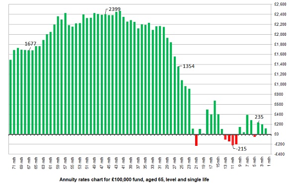 Annuity Rates Chart 2013