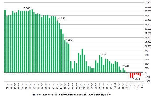 Annuity Rates Chart 2013
