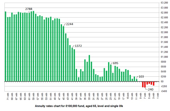 Annuity Rates Chart 2013