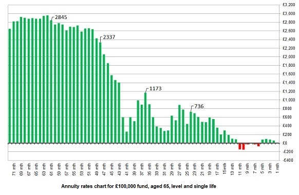 Annuity Rates Chart 2013