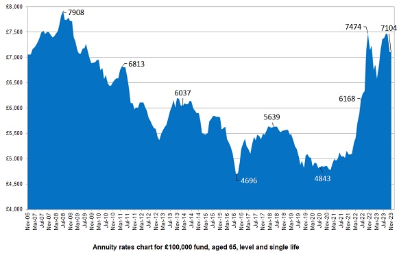 Annuity Rates Chart