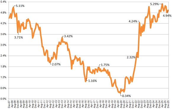 Annuity Rates Chart