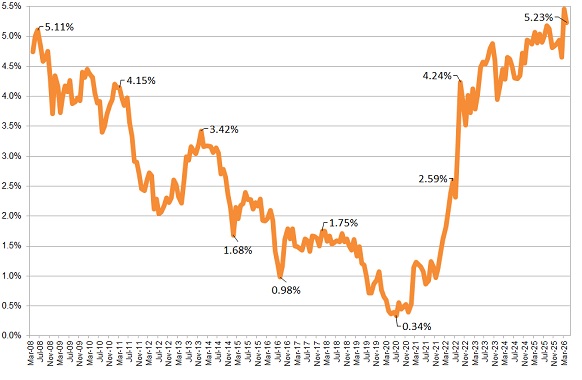 Annuity Rates Chart