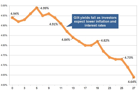 Latest gilt yield chart