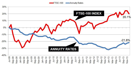 Annuities vs FTSE-100 index