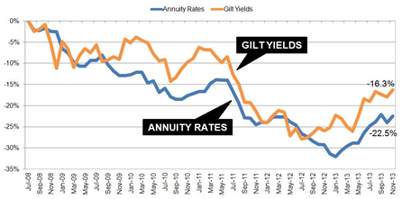 Annuities vs gilt yields