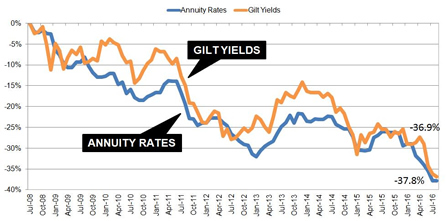 Annuities compared to gilt yields