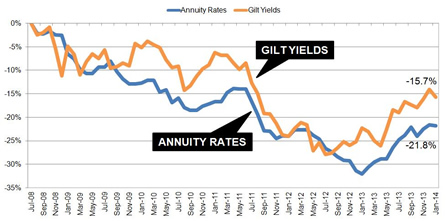 Annuities vs gilt yields