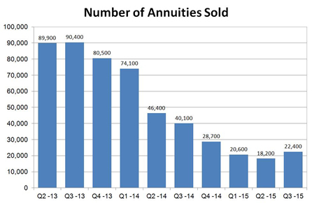 Number of annuities sold
