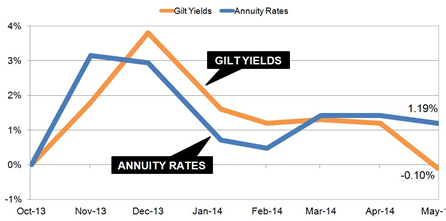 Annuities and gilt yields