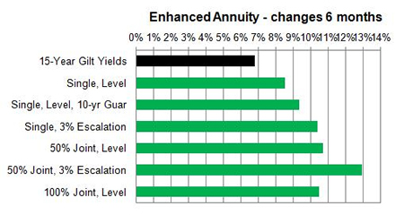 Enhanced annuity 6 month changes