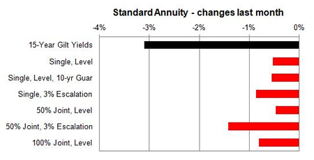 Standard annuity 1 month changes