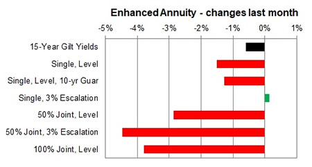 Enhanced annuity 1 month changes