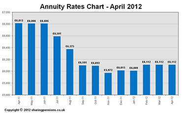 Annuity Rates Chart
