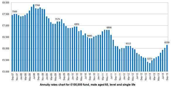 Annuity Rates Chart 2013