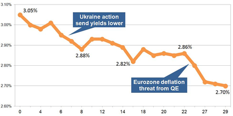 15-year gilt yields August 2014