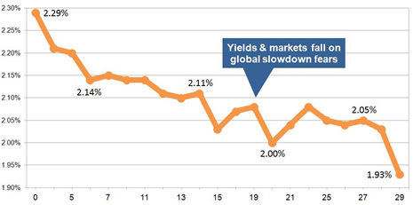 15-year gilt yields October 2015