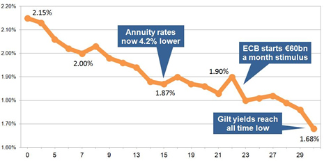 15-year gilt yields January 2015