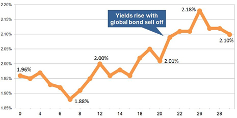 Latest gilt yield chart