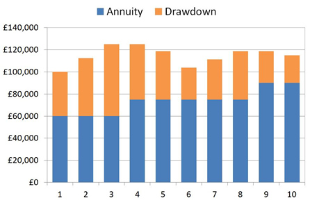 best funds for income drawdown