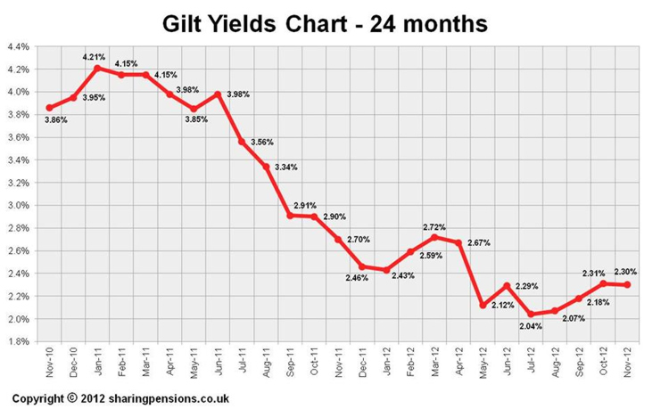 15-year gilt yields 2012