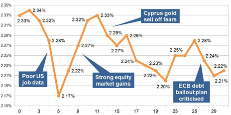 15-year gilt yields April 2013