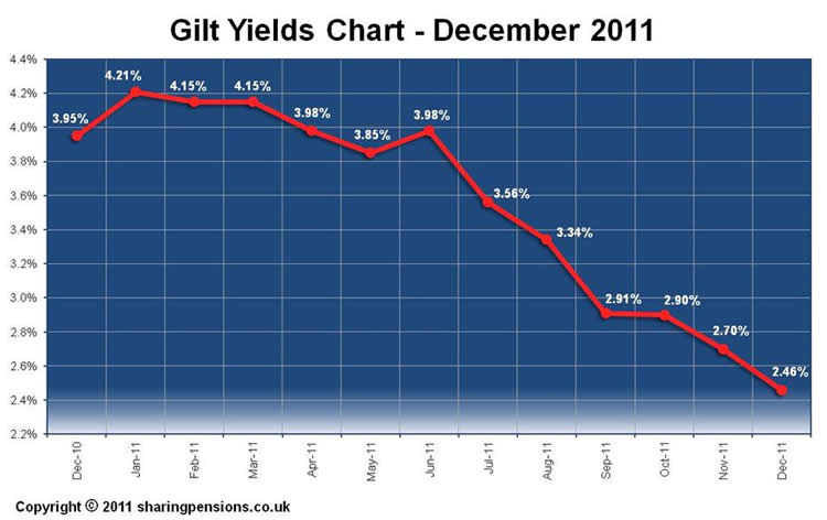 15-year gilt yields - December 2011