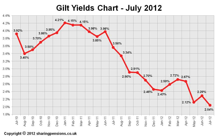 15-year gilt yields 2012