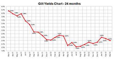 15-year Gilt Yields