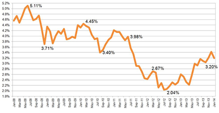 15-year gilt yields 2013