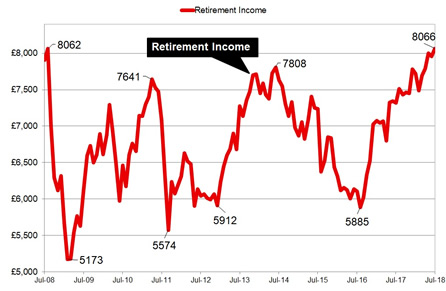 Retirement income from equity and annuities