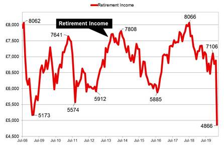 Retirement income from equity and annuities