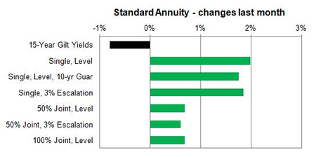 Standard annuity changes