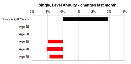 Female annuities - changes last month
