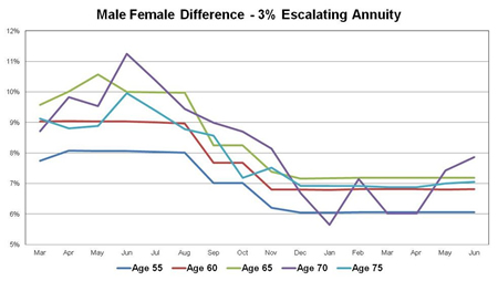 Difference in male and female rates