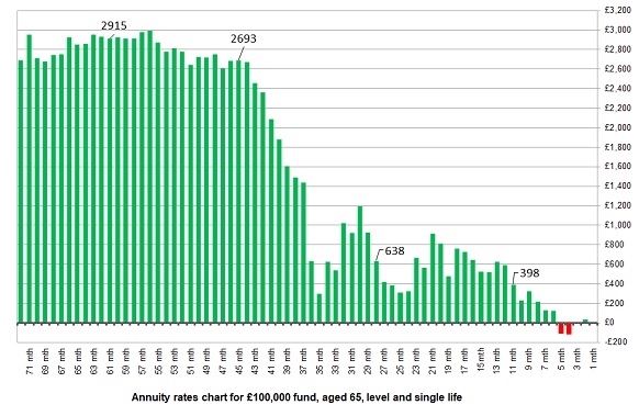 Annuity Rates Chart 2013