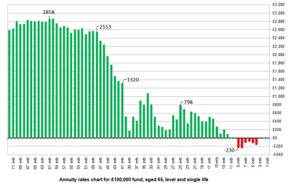Annuity Rates Chart 2013