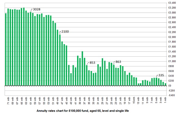 Annuity Rates Chart 2013