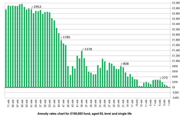 Annuity Rates Chart 2013