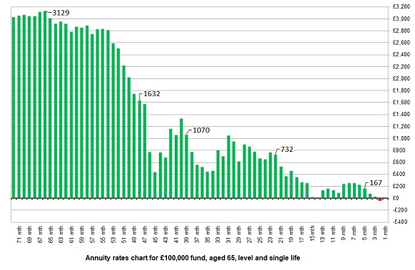 Annuity Rates Chart 2013