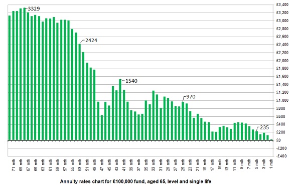 Annuity Rates Chart 2013