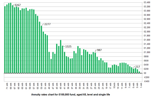 Annuity Rates Chart 2013