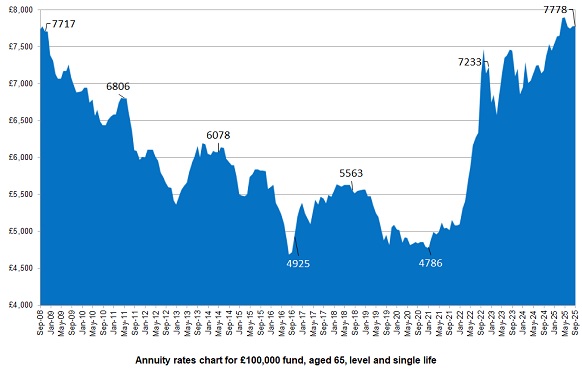 Annuity Rates Chart