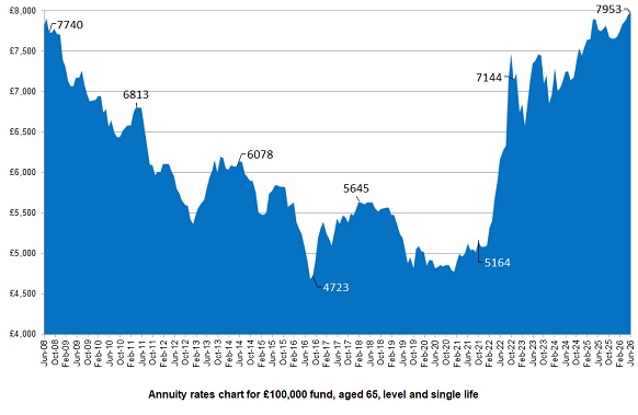 Annuity Rates Chart
