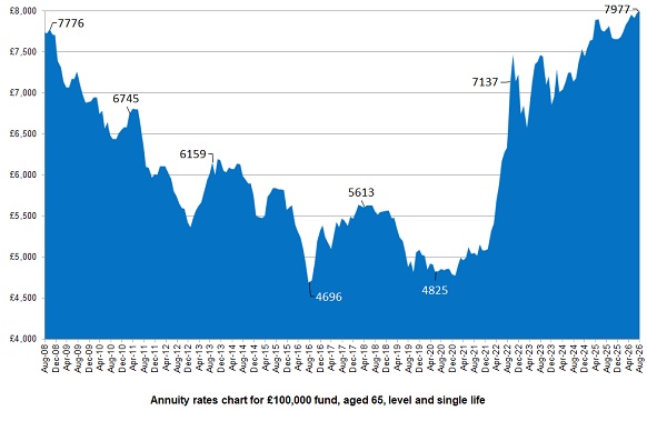 Annuity Rates Chart