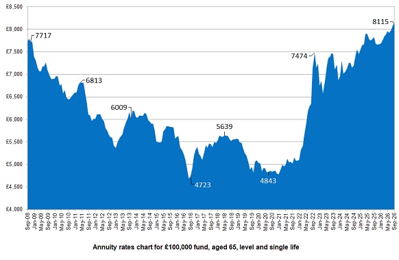Annuity Rates Chart