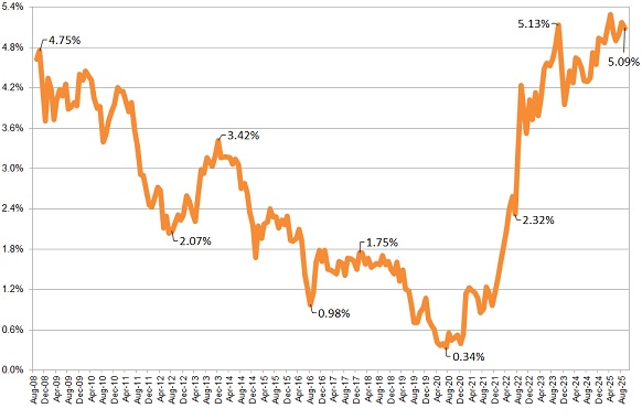 Annuity Rates Chart