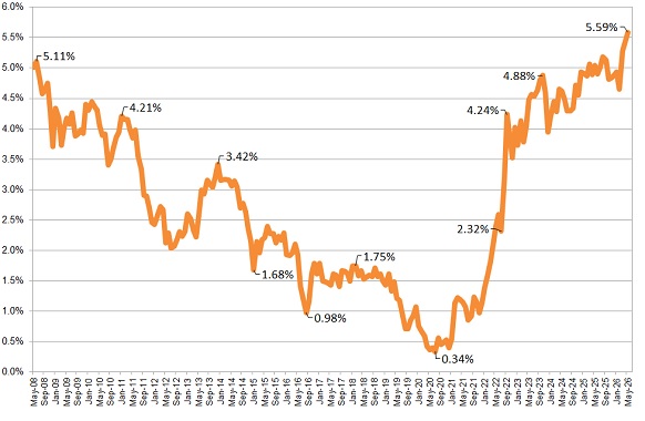 Annuity Rates Chart