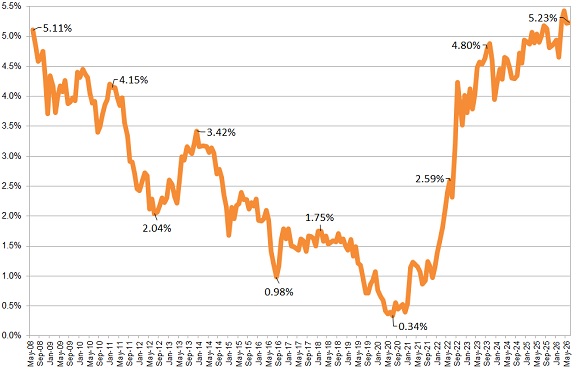 Annuity Rates Chart
