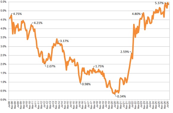 Annuity Rates Chart